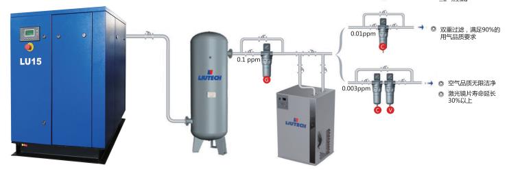 LU15螺桿空壓機(jī)-激光切割氣體應(yīng)用