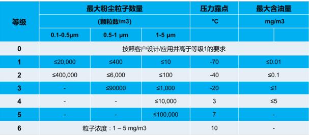 螺桿空壓機(jī)ISO等級標(biāo)準(zhǔn)